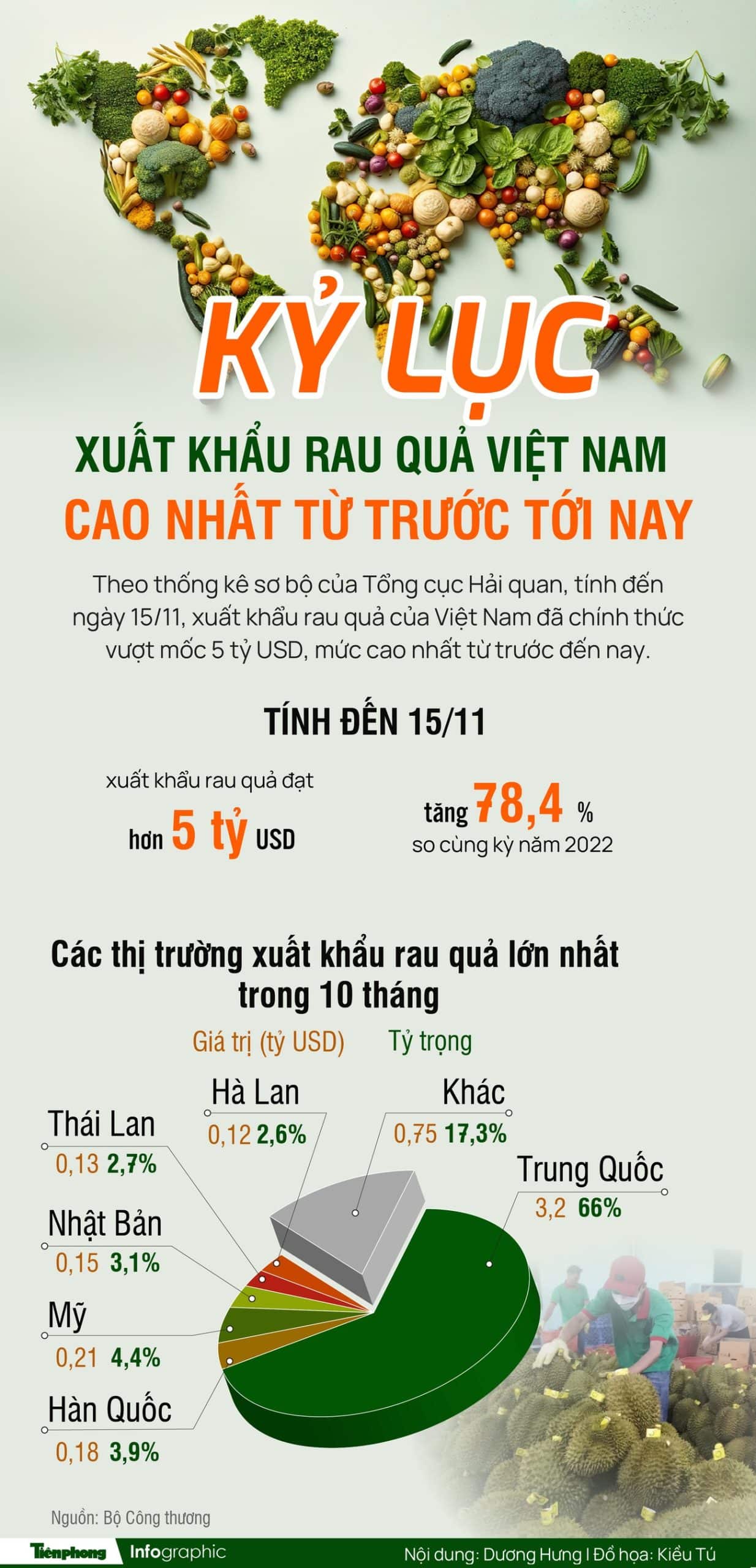 Xuất khẩu rau quả của Việt Nam đạt kỷ lục vượt mốc 5 tỷ USD 