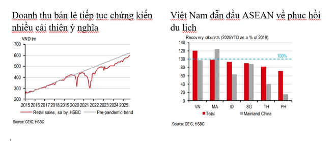 Kinh tế Việt Nam tăng trưởng nhanh nhất ASEAN -2