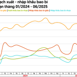 Thị trường bao bì Việt Nam: Bao bì giấy giữ vị trí chủ lực