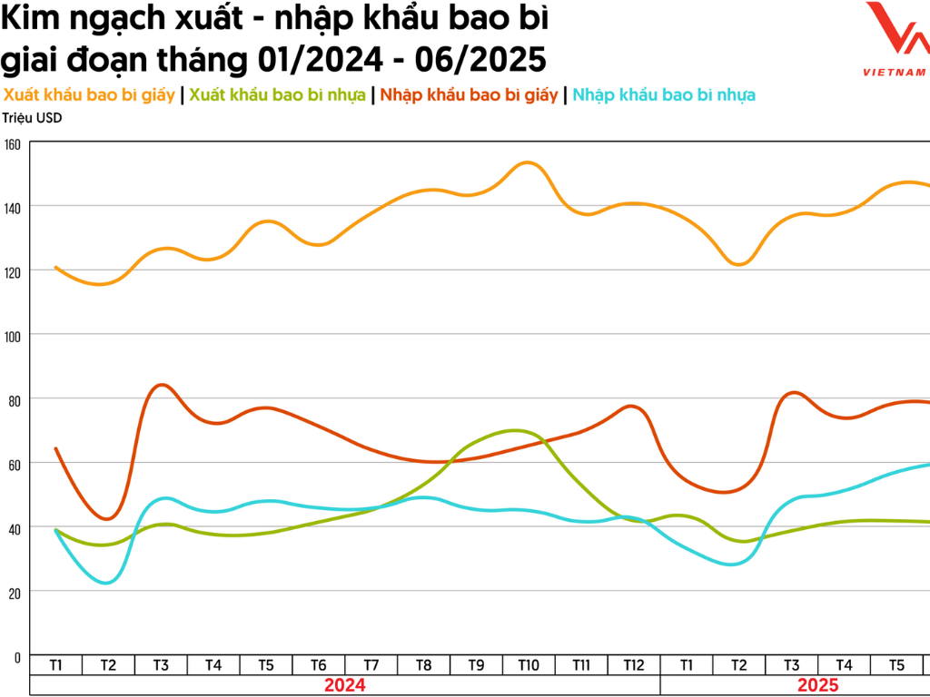 Thị trường bao bì Việt Nam: Bao bì giấy giữ vị trí chủ lực